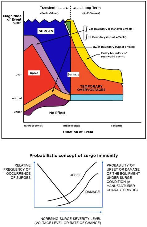 Surge Immunity